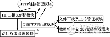 某嵌入式Web服務(wù)器設(shè)計方案探究