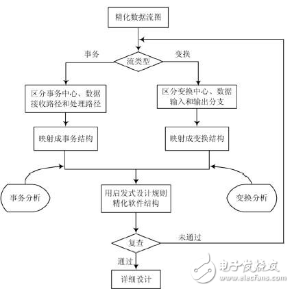 軟件工程中結(jié)構(gòu)化設(shè)計方法探究