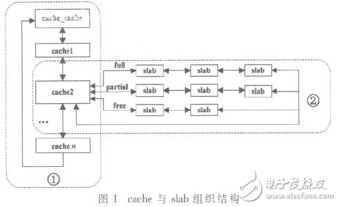 e_slab的不足及解決方案探究