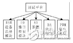 基于LabVIEW的STM32調(diào)試平臺(tái)設(shè)計(jì)方案