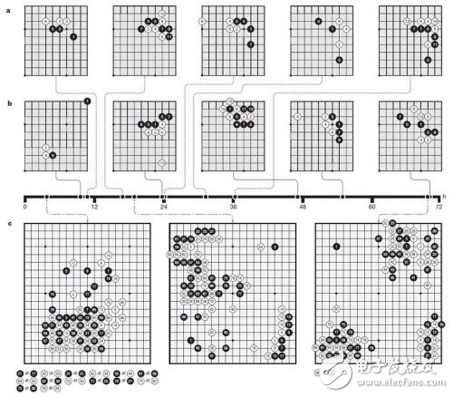 阿爾法狗再進(jìn)化自學(xué)三天勝人千年谷歌用它來(lái)做什么