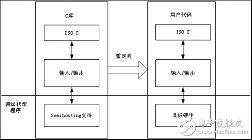 嵌入式軟件開發(fā)之調(diào)整C庫使其適應目標硬件解析