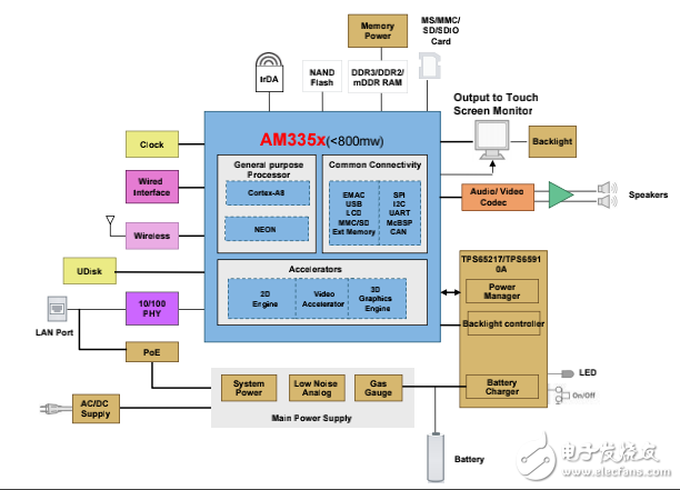 TI 培訓(xùn) 《TI AM335x在HMI系統(tǒng)中的應(yīng)用》課程資料