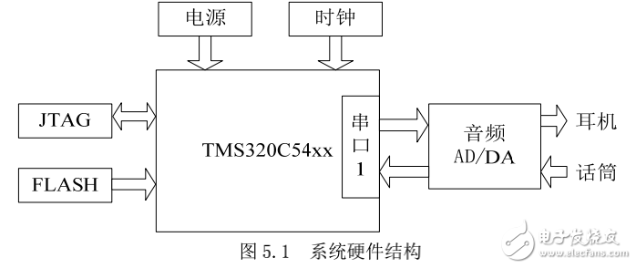 語音信號去噪和編碼系統(tǒng)設(shè)計，DSP嵌入式系統(tǒng)開發(fā)典型案例