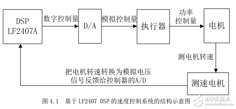 常用自動(dòng)控制系統(tǒng)設(shè)計(jì)，DSP嵌入式系統(tǒng)開(kāi)發(fā)典型案例
