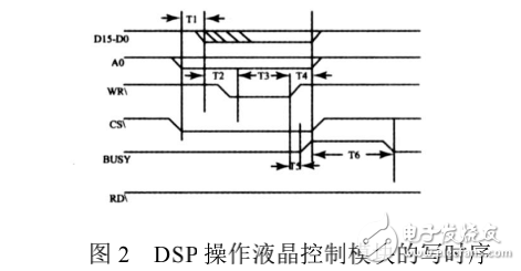 雙DSP協(xié)同的TFT液晶模塊控制系統(tǒng)