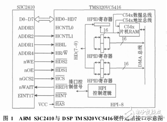 嵌入式Linux下ARM_DSP通信接口設(shè)計及驅(qū)動開發(fā)