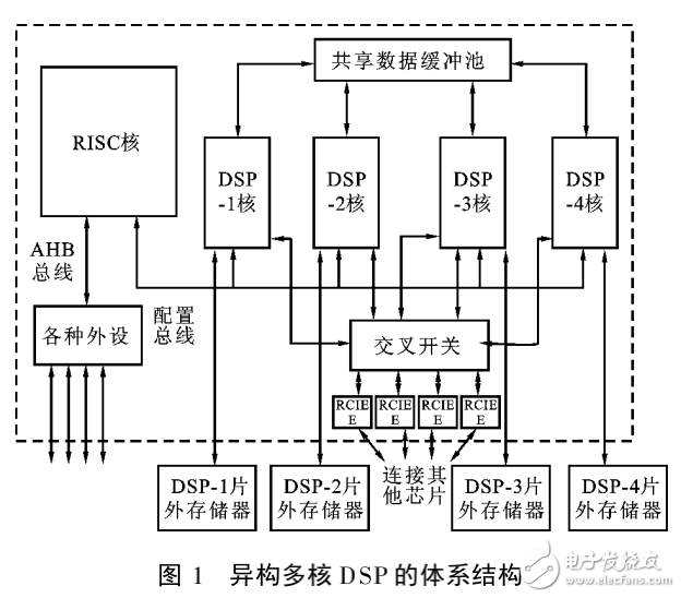 計(jì)算高度密集型應(yīng)用在異構(gòu)多核DSP上的運(yùn)行方法研究