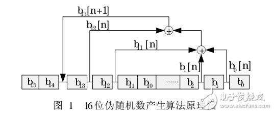 基于偽隨機(jī)序列的DSP程序運(yùn)行參數(shù)加密方法