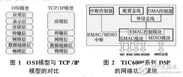 基于TIC6000系列DSP的網絡開發(fā)研究