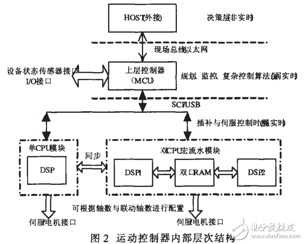 基于MCU和DSP的運動控制研究硬件平臺設(shè)計