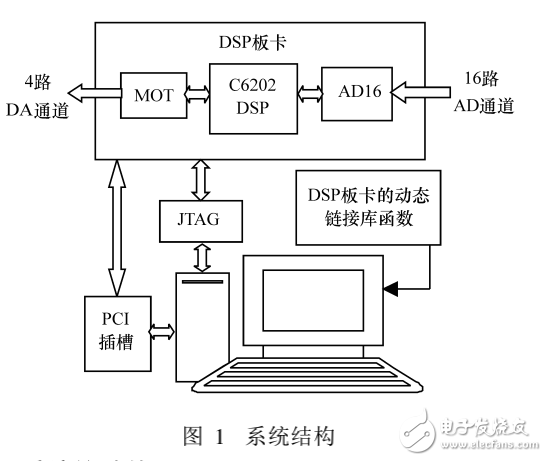 基于MATLAB平臺的DSP控制系統(tǒng)仿真技術(shù)研究