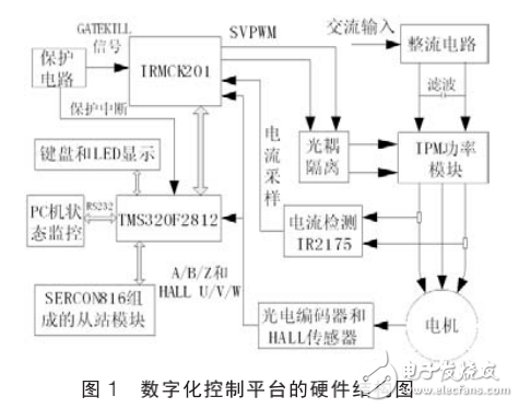 基于IRMCK201和DSP的永磁同步電機數(shù)字化控制平臺設(shè)計