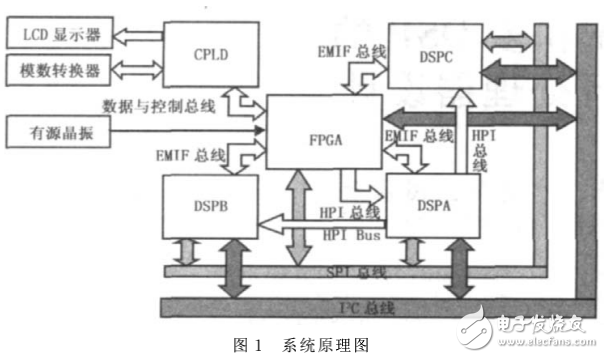 基于FPGA和多DSP的多總線并行處理器設計