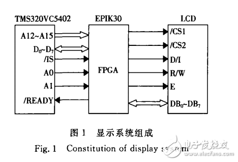 基于FPGA的高速DSP與液晶模塊接口的實(shí)現(xiàn)