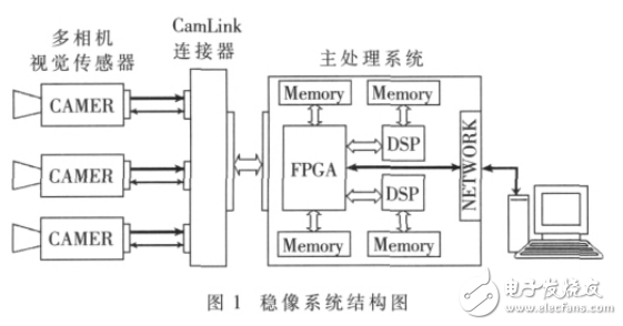 基于FPGA_DSP的智能車全景視覺(jué)系統(tǒng)