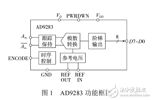 基于FIFO的高速A_D和DSP接口設(shè)計
