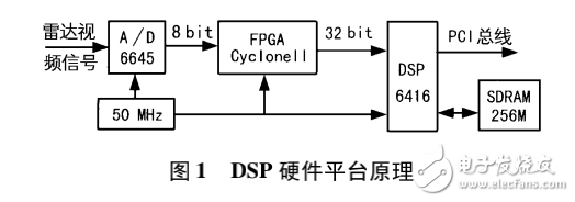 基于DSP實現(xiàn)艦船目標檢測與跟蹤