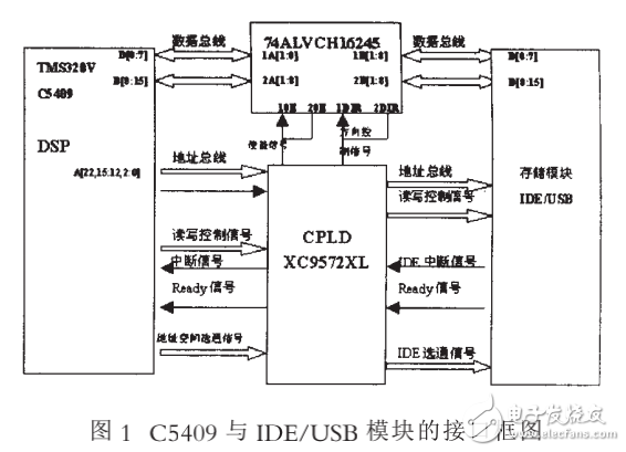 基于DSP平臺的嵌入式文件系統(tǒng)的開發(fā)與研究