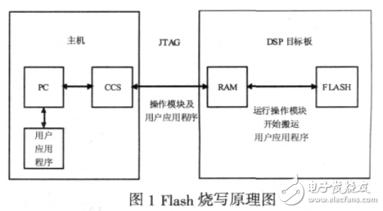基于DSP虹膜識別系統(tǒng)中Flash燒寫方法的研究
