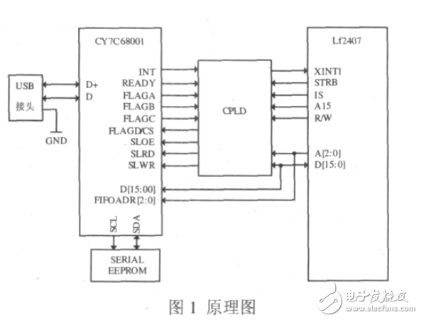 基于DSP和USB2_0高速數據傳輸系統(tǒng)的設計