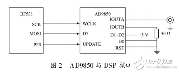 基于DSP和DDS技術(shù)的氣體濃度檢測(cè)系統(tǒng)