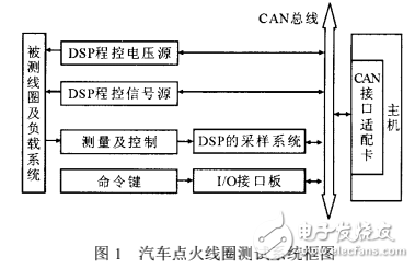 基于DSP的汽車點(diǎn)火線圈測試系統(tǒng)