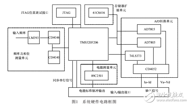 基于DSP的高精度多參量測量硬件設(shè)計(jì)