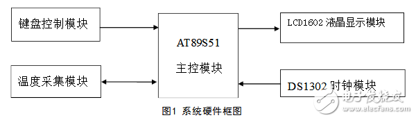 基于ds1302的電子日歷系統(tǒng)