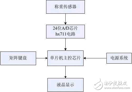 基于hx711的51單片機電子秤設(shè)計