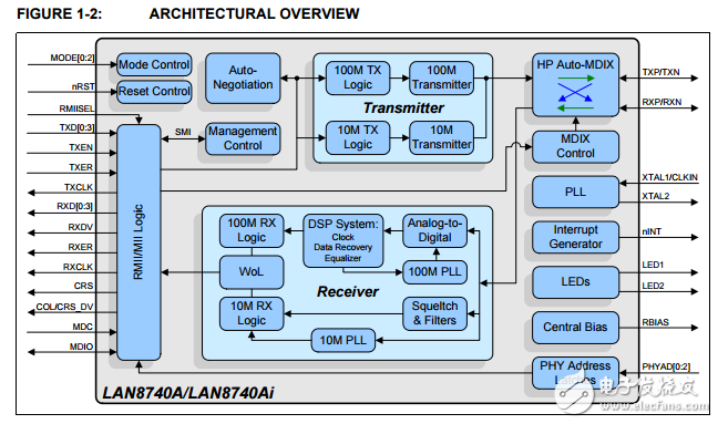 RMII 10/100的節(jié)能以太網(wǎng)與HP Auto-MDIX功能和flexpwr技術收發(fā)器LAN8740A/LAN8740Ai數(shù)據(jù)表
