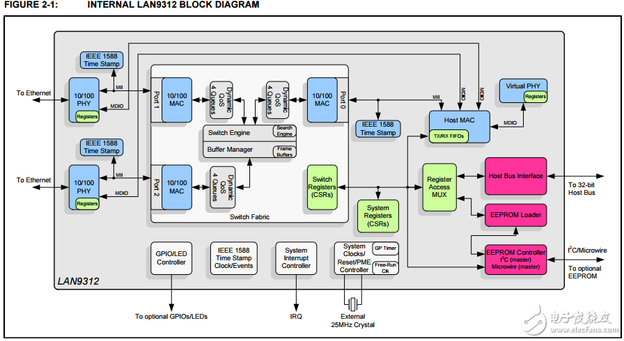 高性能雙端口10/100位32位以太網(wǎng)交換機非pci cpu接口LAN9312數(shù)據(jù)表