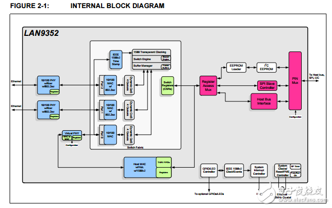 The LAN9352 is a full featured， 2 port 10/100 managed Ethernet switch designed for embedded applications where performance， flexibility， ease of integration and system cost control are required. 