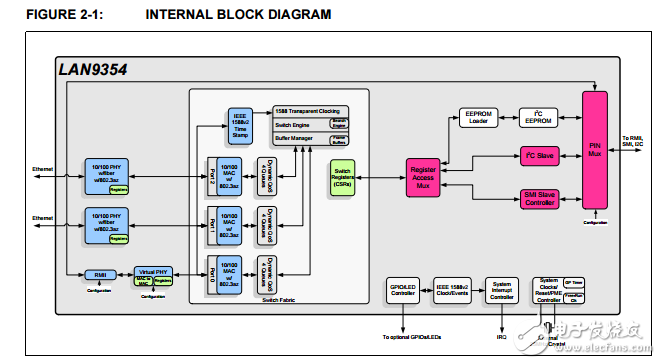 LAN9354三端口10/100管理以太網(wǎng)交換機(jī)單RMII