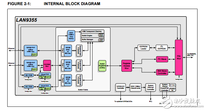 LAN9355三端口10/100管理以太網(wǎng)交換機(jī)雙MII/RMII/Turbo MII