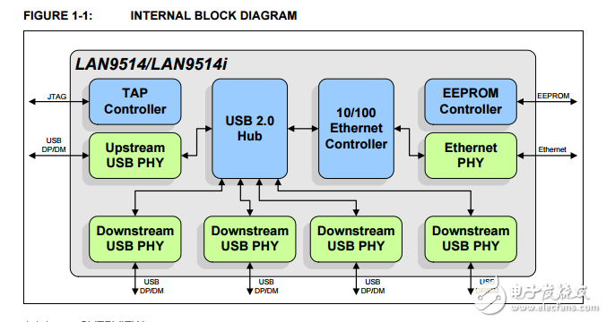 USB 2集線器和10/100以太網(wǎng)控制器LAN9514/LAN9514i數(shù)據(jù)表