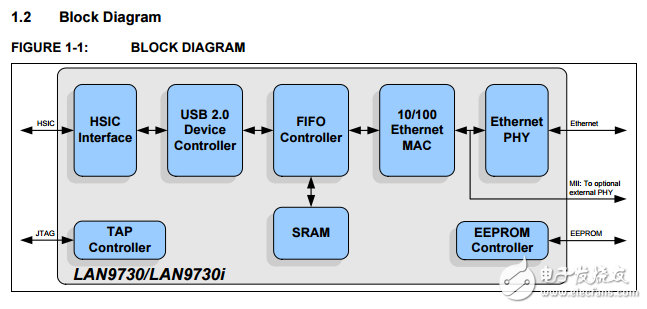 高速芯片間(HSIC)USB 2到10/100的以太網(wǎng)控制器LAN9730/LAN9730i數(shù)據(jù)表