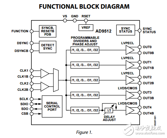 1.2千兆赫時(shí)鐘分配IC 1.6GHz輸入分頻器延遲調(diào)整五輸出ad9512數(shù)據(jù)表