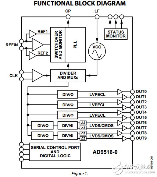 14路輸出時(shí)鐘發(fā)生器集成2.8千兆赫壓控振蕩器ad9516-0數(shù)據(jù)表