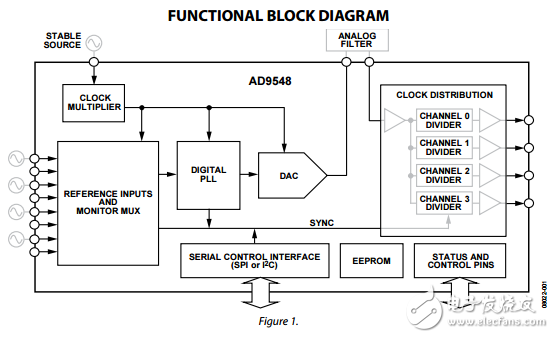 四/八進制輸入網(wǎng)絡時鐘發(fā)生器/同步器AD9548數(shù)據(jù)表