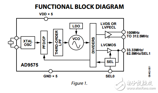 網(wǎng)絡(luò)時鐘發(fā)生器兩個輸出ad9575數(shù)據(jù)表