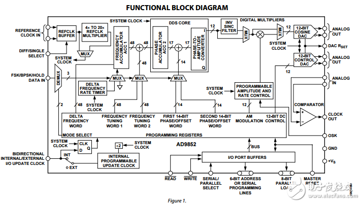 cmos，300MSPS完全數(shù)字顯示示波器AD9852數(shù)據(jù)表
