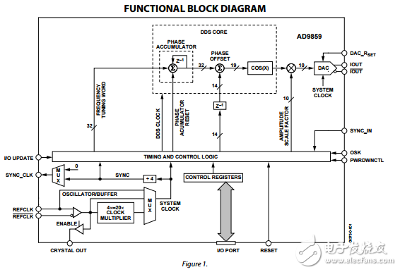 400MSPS，10位1.8伏CMOS直接數(shù)字頻率合成器AD9859數(shù)據(jù)表