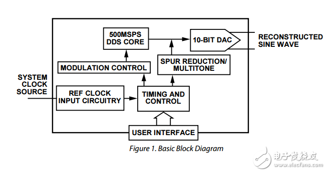 500 MSPS直接數(shù)字合成器10位數(shù)模轉換器ad9911數(shù)據(jù)表