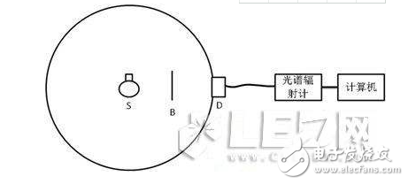 球形光度計(jì)原理與球形光度計(jì)計(jì)量總光通量的關(guān)鍵技術(shù)解析