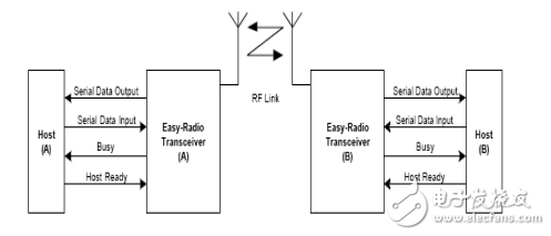 小功率近距離無(wú)線中繼系統(tǒng)詳解