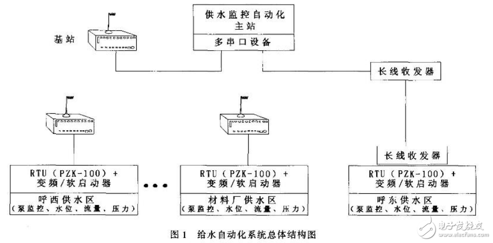 給水自動化控制系統(tǒng)組成概述