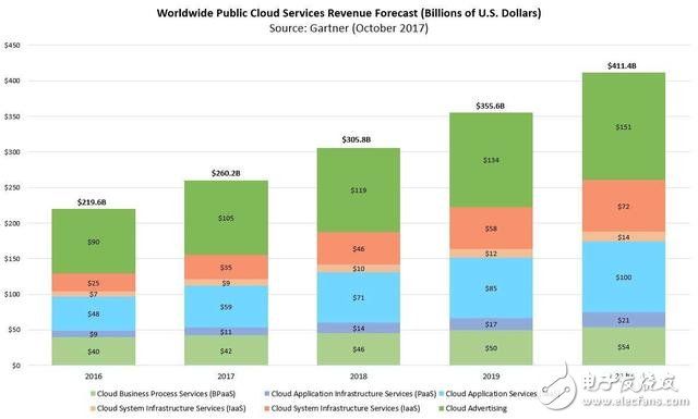 2020年云計(jì)算市場(chǎng)預(yù)計(jì)達(dá)4110億美元,誰(shuí)是最后的推手