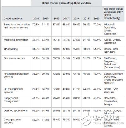 SaaS厄運(yùn)難逃,公有云市場獨(dú)家壟斷