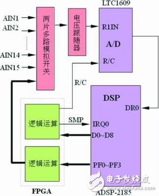 在DSP平臺(tái)下對(duì)多路交流信號(hào)的異步采樣方法